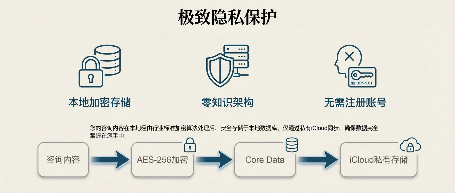 點對點加密保護個案資料